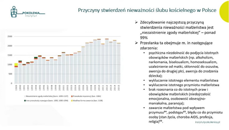 Dane z raportu „Stwierdzenie nieważności małżeństwa w Kościele w Polsce” przygotowanego przez Instytut Statystyki Kościoła Katolickiego (ISKK).