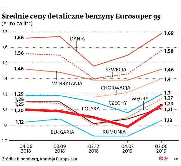 Średnie ceny detaliczne benzyny w Eurosuper 95