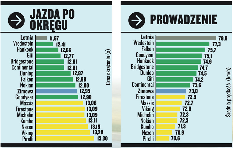 Test opon całorocznych 225:50 R17: próby na mokrej nawierzchni