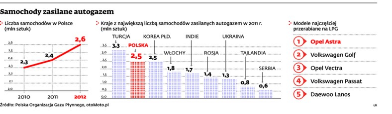 Samochody zasilane autogazem