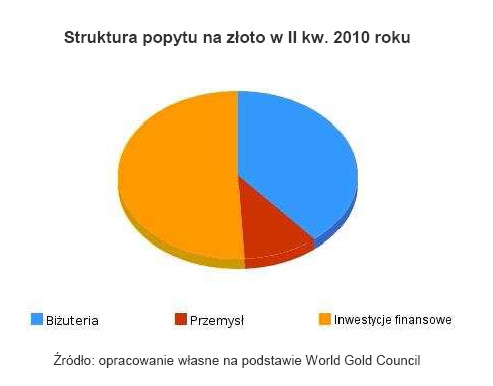Struktura popytu na złoto w II kw. 2010 roku