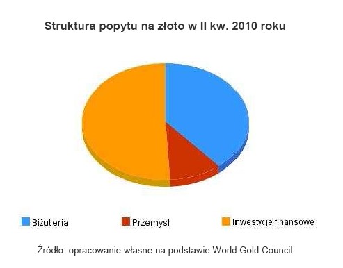 Struktura popytu na złoto w II kw. 2010 roku