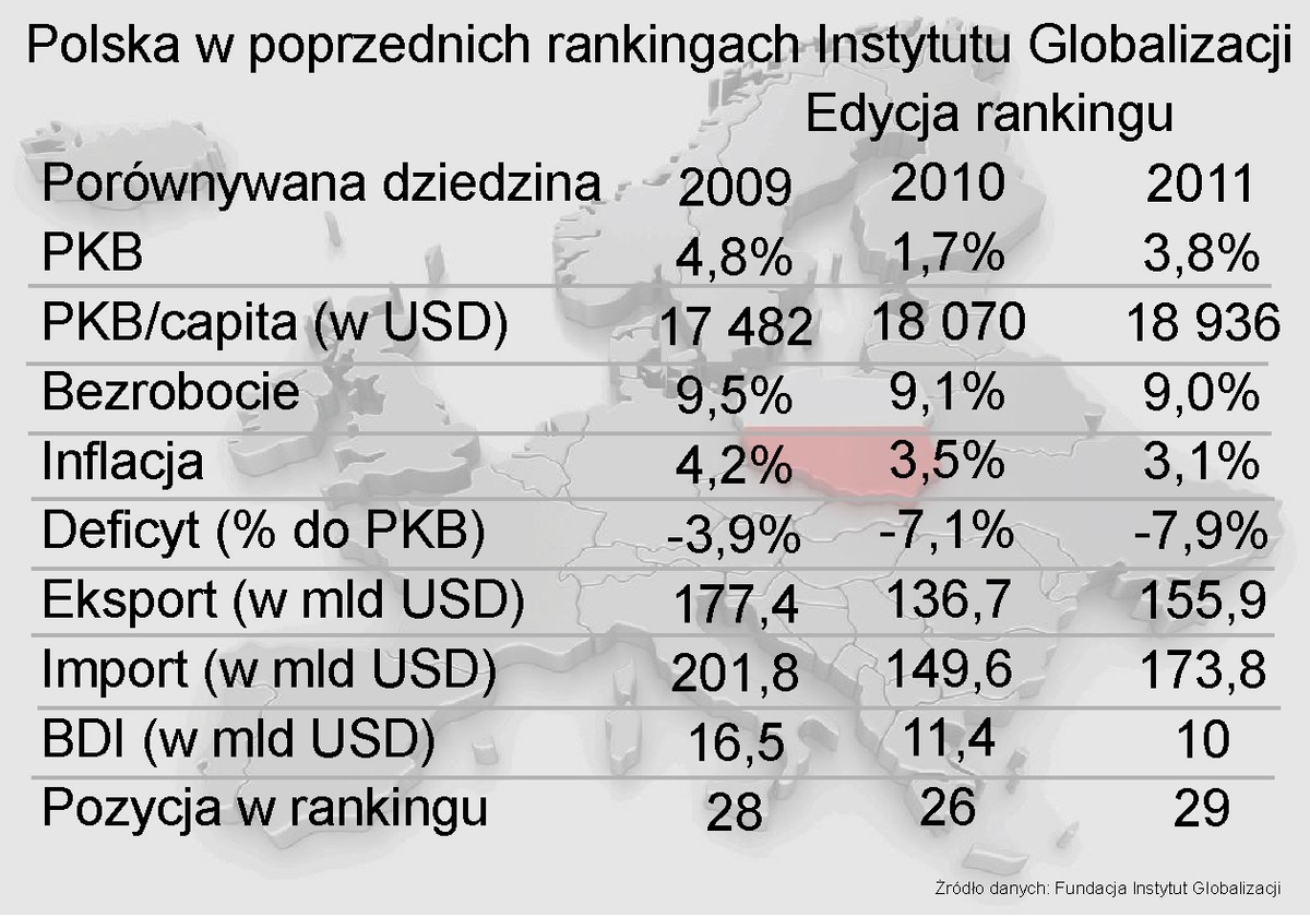 Polska w poprzednich rankingach Instytutu Globalizacji
