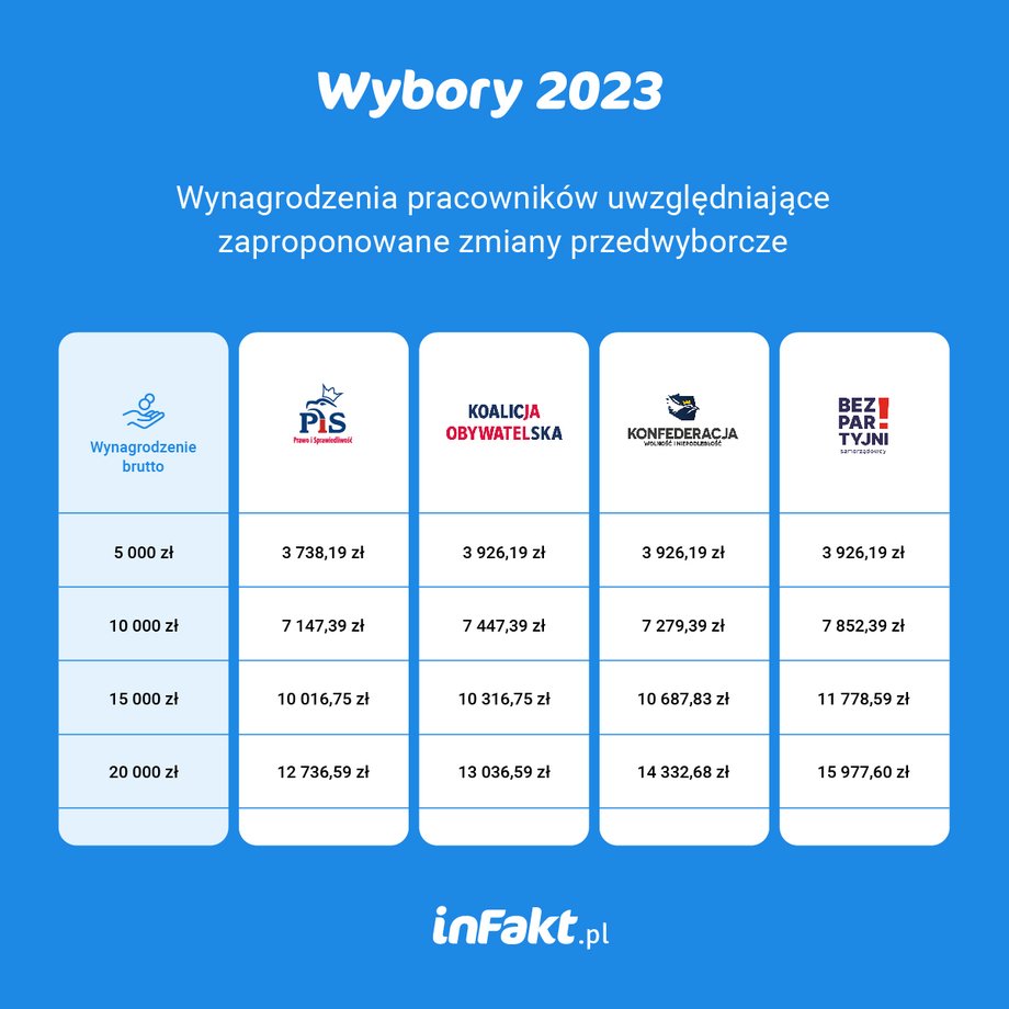 Tak zmienią się wynagrodzenia, jeśli partie zrealizują swoje obietnice. W wyliczeniach nie uwzględniono propozycji Lewicy i Trzeciej Drogi, ponieważ są one zbyt skomplikowane lub brakuje w ich przypadku kluczowych szczegółów.