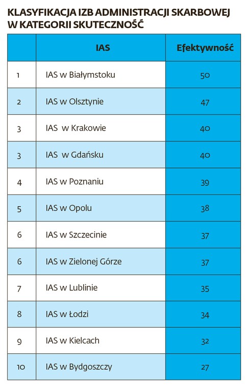 Klasyfikacja izb administracji skarbowej w kategorii skuteczność