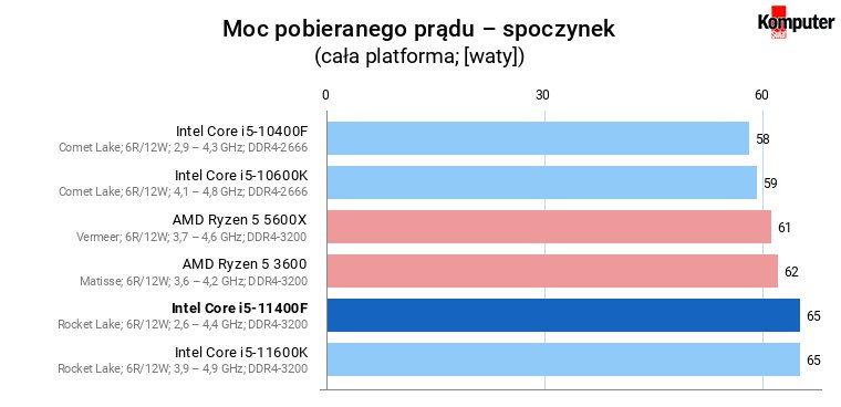 Intel Core i5-11400F – Moc pobieranego prądu – spoczynek