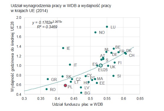 Udział wynagrodzenia pracy w WDB a wydajność pracy w krajach UE (2014), źródło: NBP