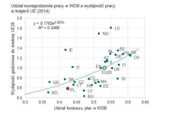 Udział wynagrodzenia pracy w WDB a wydajność pracy w krajach UE (2014), źródło: NBP