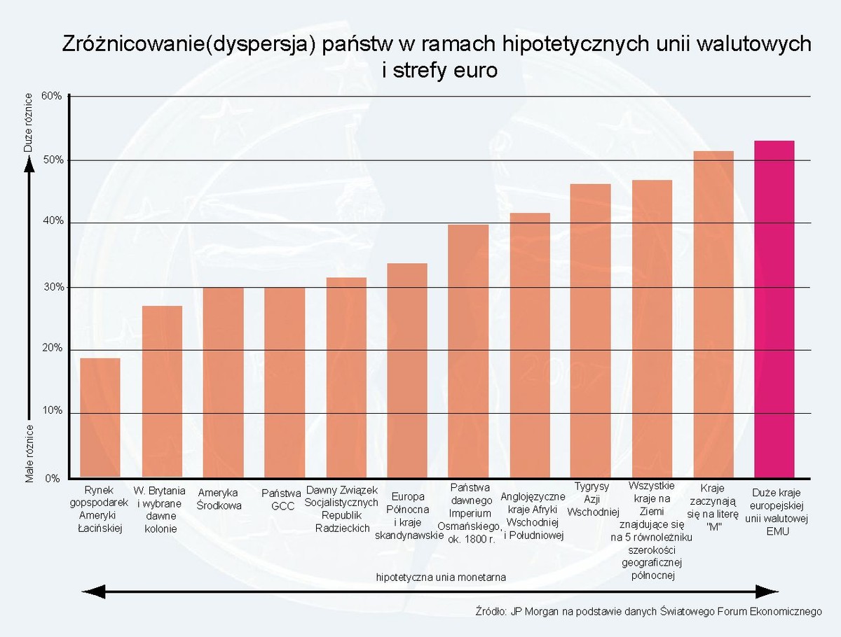 Zróżnicowanie(dyspersja) państw w ramach hipotetycznych unii walutowych i strefy euro
