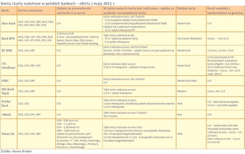 Konta i karty walutowe w polskich bankach – oferta z maja 2011 r.