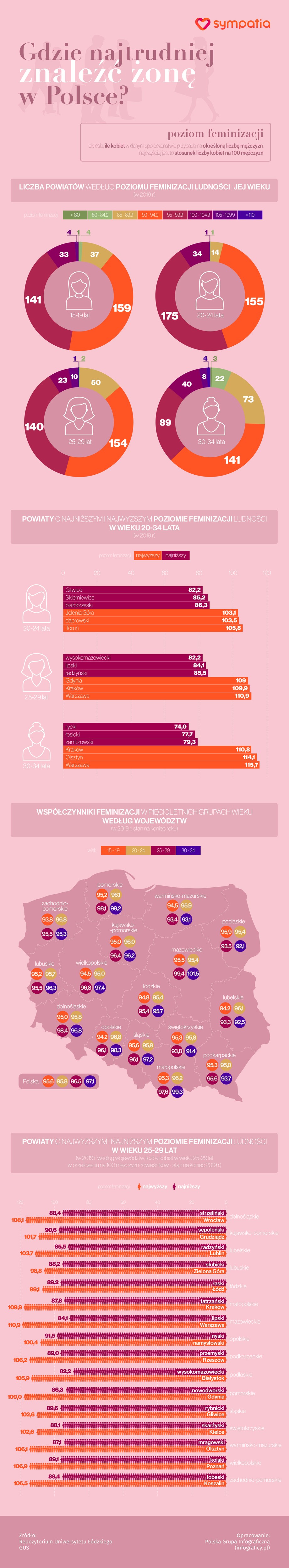 Gdzie najtrudniej znaleźć żonę w Polsce? [INFOGRAFIKA]