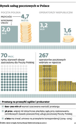 Koniec monopolu Poczty Polskiej na rynku przesyłek urzędowych?
