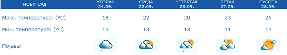Vremenska prognoza za Novi Sad - 5 dana