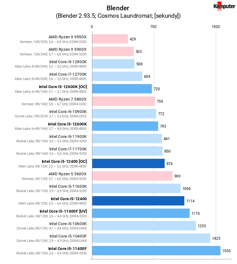 Intel Core i5-12400 [OC] – Blender