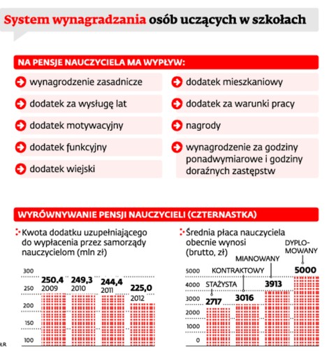 System wynagradzania osób uczących w szkołach