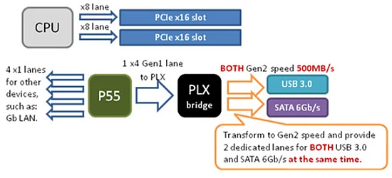 Dzięki specjalnemu mostkowi PLX chipset P55 nie będzie ograniczał transferów z urządzeń SATA 6 Gb/s i USB 3.0 (każde podłączenie interfejsu SATA 6 Gb/s i USB 3.0 bezpośrednio do chipsetu Intel P55 powoduje ograniczenie transferów do prędkości pojedynczego złącza PCI Express x1, czyli do 250 MB/s)