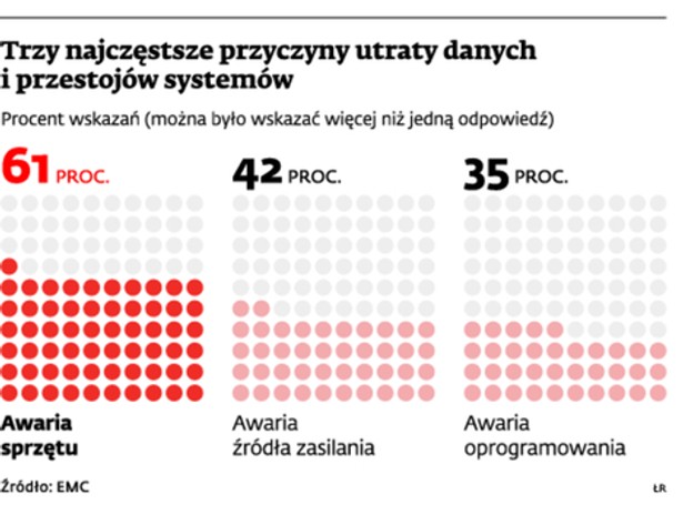 Trzy najczęstsze przyczyny utraty danych i przestojów systemów