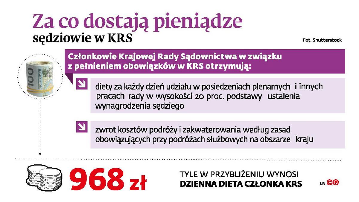Jawne diety członków KRS. Za co sędziowie dostają pieniądze? - Forsal.pl