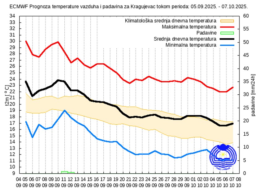 Mesečna prognoza za Kragujevac
