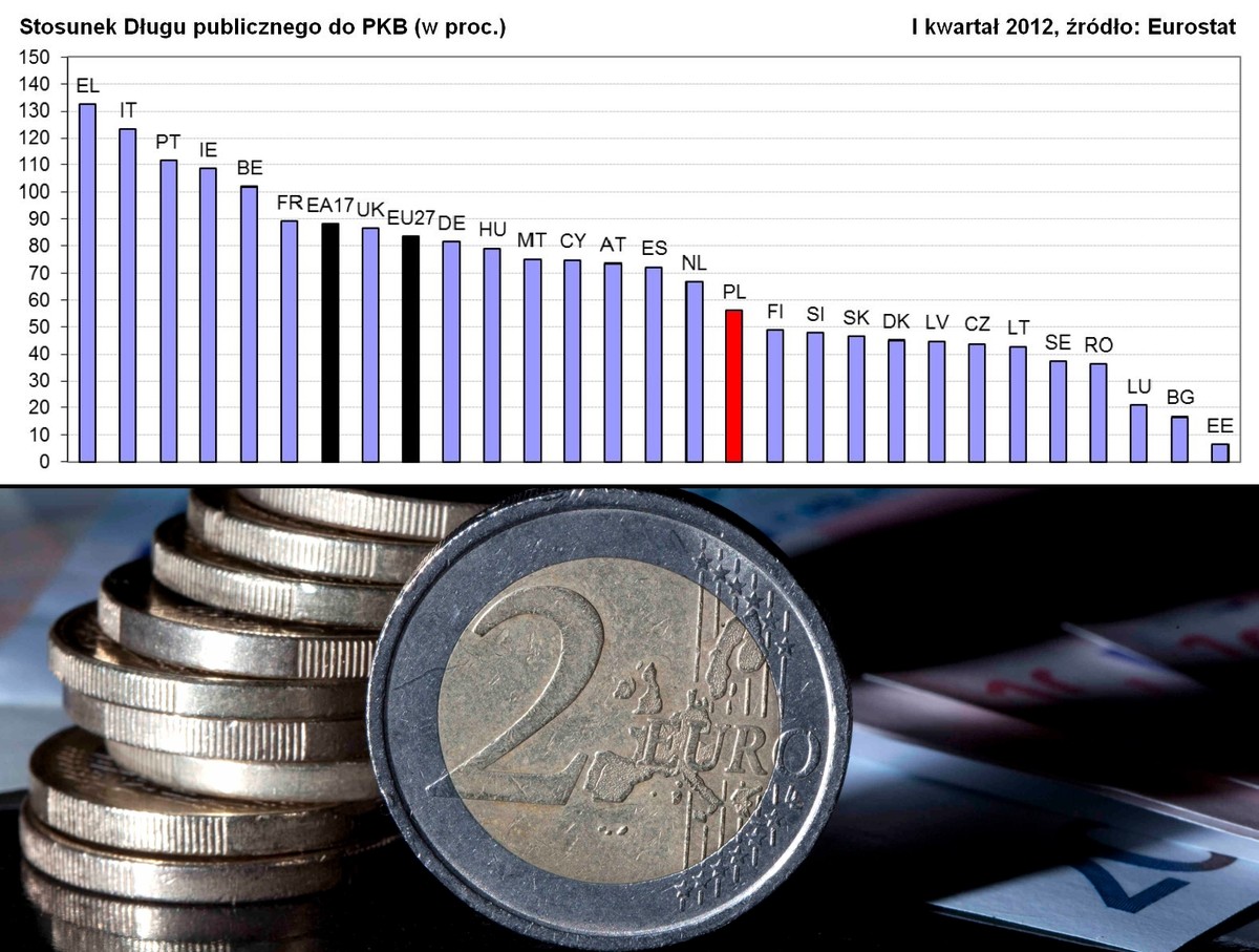 Stosunek długu publicznego do PKB - dane za I kwartał 2012 (źródło: Eurostat, fot. Bloomberg)