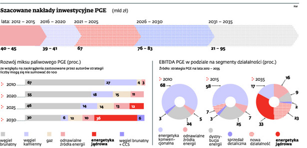 Szacowane nakłady inwestycyjne PGE (mld zł)