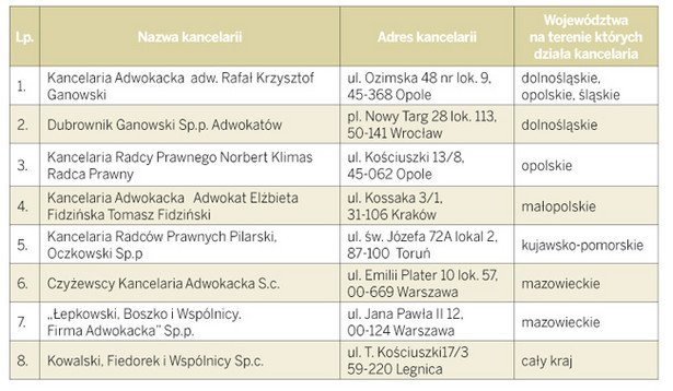 Ranking małych kancelarii prawnych zatrudniających do 4 prawników