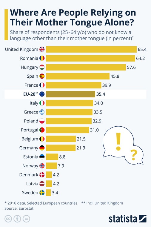 Odsetek osób w wieku 25-64 lat, którzy nie znają języka innego niż ojczysty