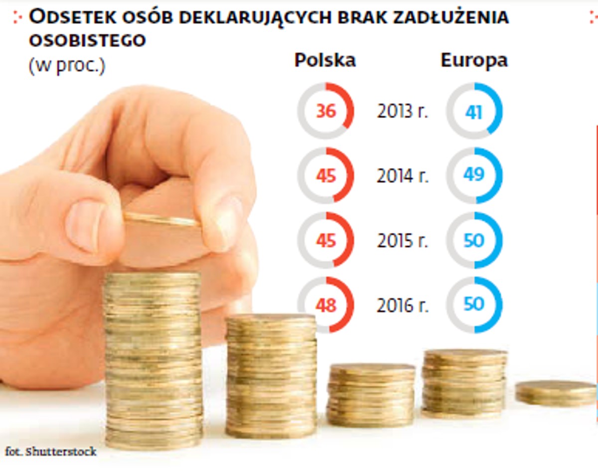 Odsetek osób deklarujących brak zadłużenia osobistego