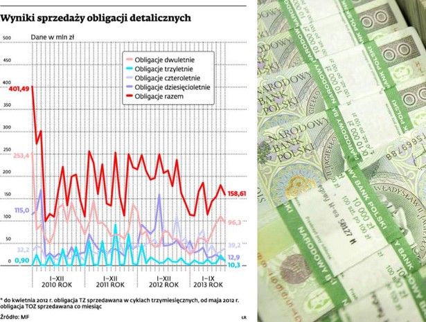Wyniki sprzedaży obligacji detalicznych