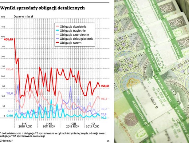 Wyniki sprzedaży obligacji detalicznych