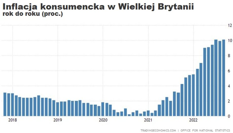 Wskaźnik inflacji konsumenckiej w Wielkiej Brytanii wzrósł do najwyższych poziomów od 40 lat. 