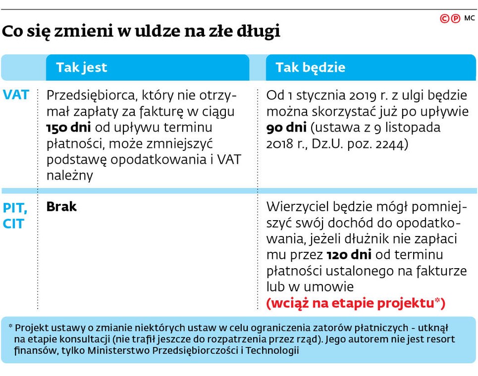 Co się zmieni w uldze na złe długi