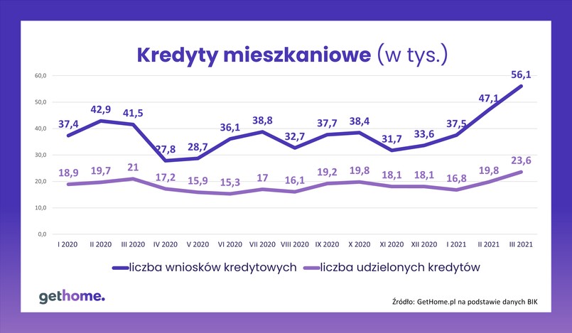 Kredyty mieszkaniowe (w tys.)