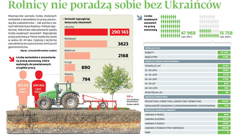<p>Rolnicy nie poradzą sobie bez Ukraińców</p>
