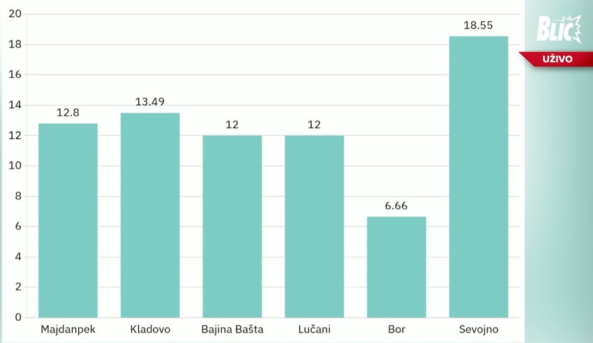 Presek izlaznosti do 10 časova