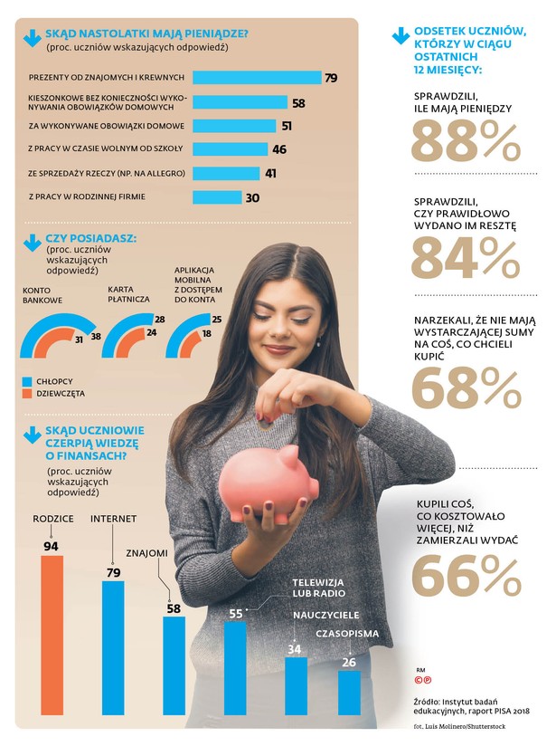 Badanie PISA: W Polsce rośnie pokolenie rekinów finansjery