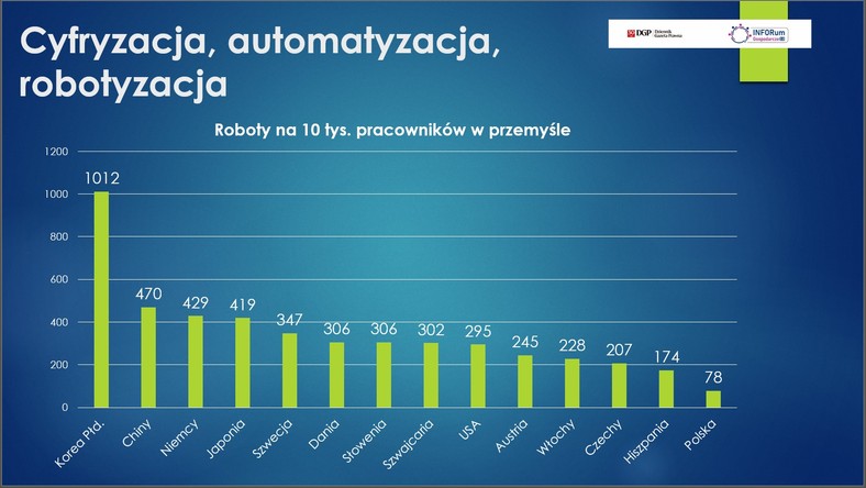 Liczba robotów na 10000 zatrudnionych w przemyśle
