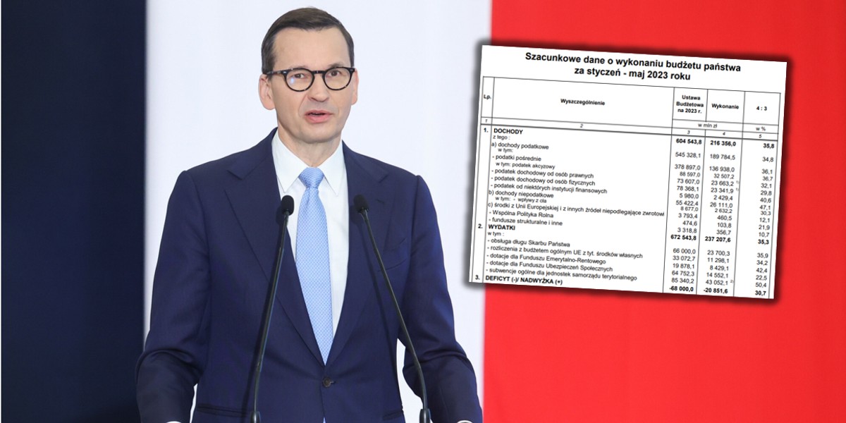 Wykonanie budżetu przez rząd po maju przynosi ponad 20 mld zł deficytu.