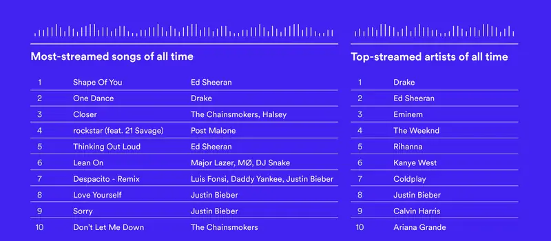 Ranking Spotify