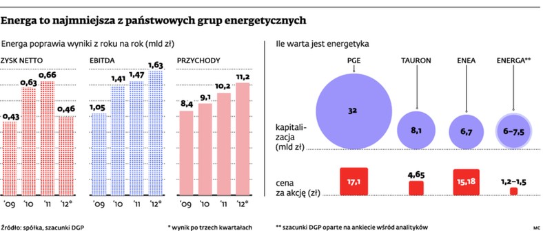 Energa to najmniejsza z państwowych grup energetycznych