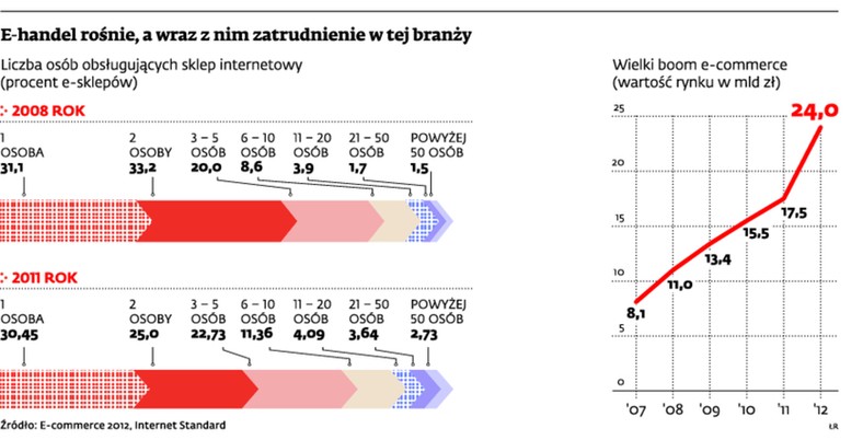 E-handel rośnie, a wraz z nim zatrudnienie w tej branży