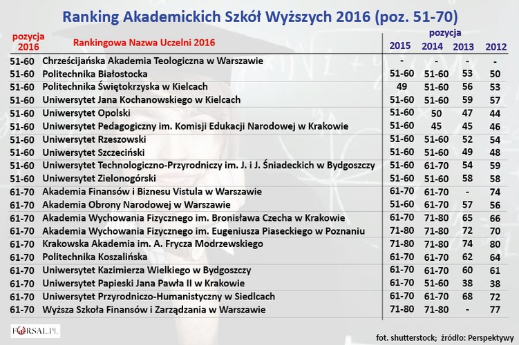 Ranking Akademickich Szkół Wyższych 2016 (poz. 51-70)