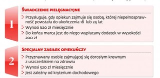 4 miesiące na złożenie wniosku o przyznanie zaległego i bieżącego świadczenie pielęgnacyjnego