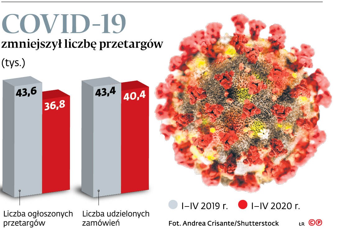 COVID-19 zmniejszył liczbę przetargów