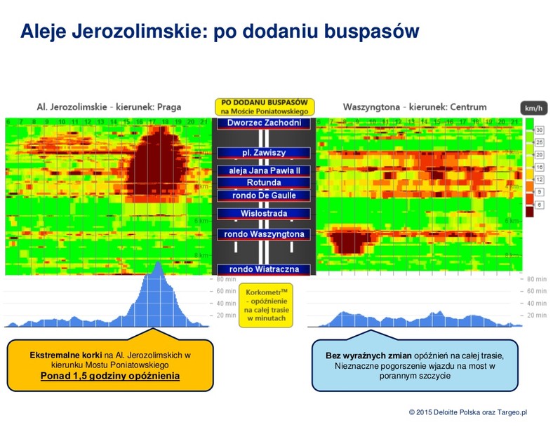 Korki - Aleje .Jerozolimskie po dodaniu buspasa