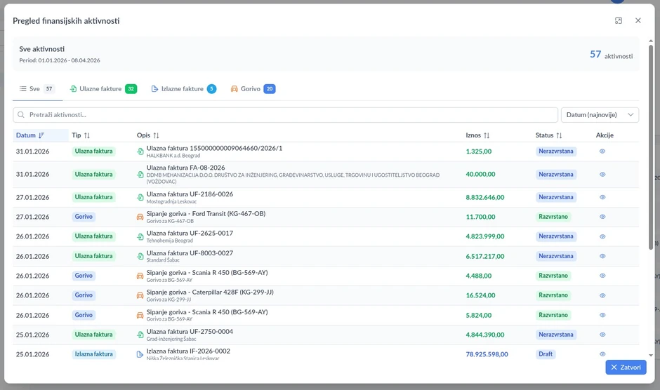 Jedan od najvećih problema u građevinskom sektoru je kašnjenje finansijskih izveštaja