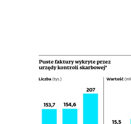 Puste faktury wykryte przez urzędy kontroli skarbowej