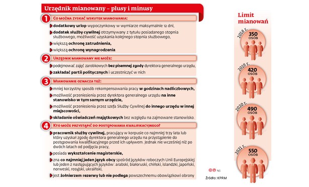 Urzędnik mianowany