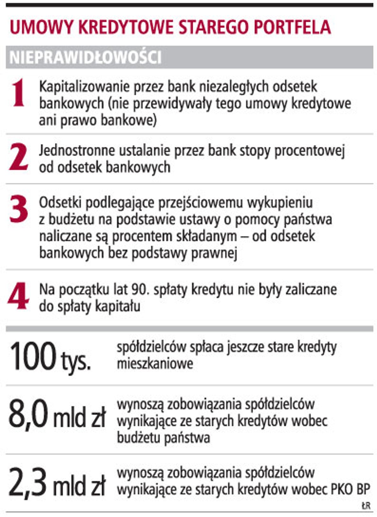 Umowy kredytowe starego portfela
