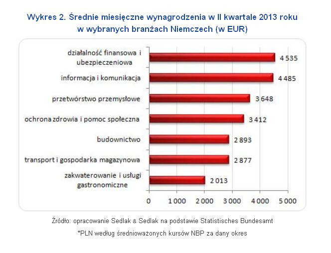 Średnie miesięczne wynagrodzenia w II kwartale 2013 roku w wybranych branżach Niemczech (w EUR). Źródło: wynagrodzenia.pl